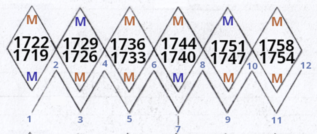 2025 and 2026 Waveforms