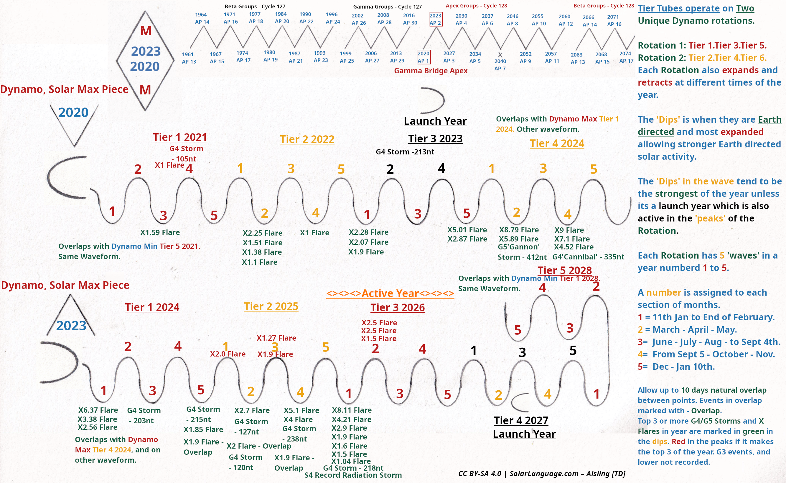 2025 and 2026 Waveforms