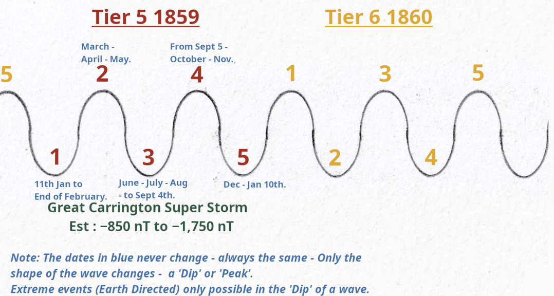 2025 and 2026 Waveforms