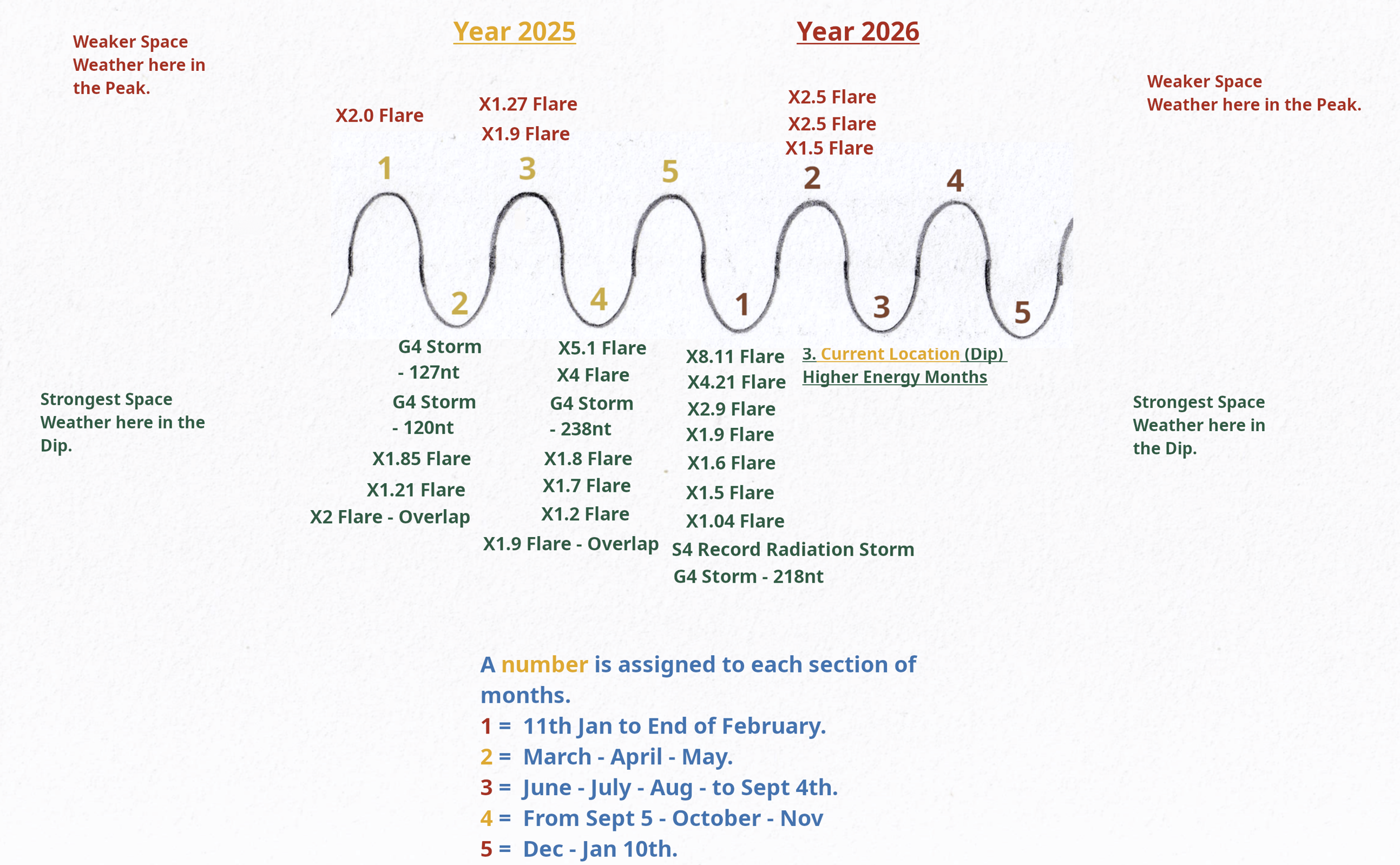 2025 and 2026 Waveforms