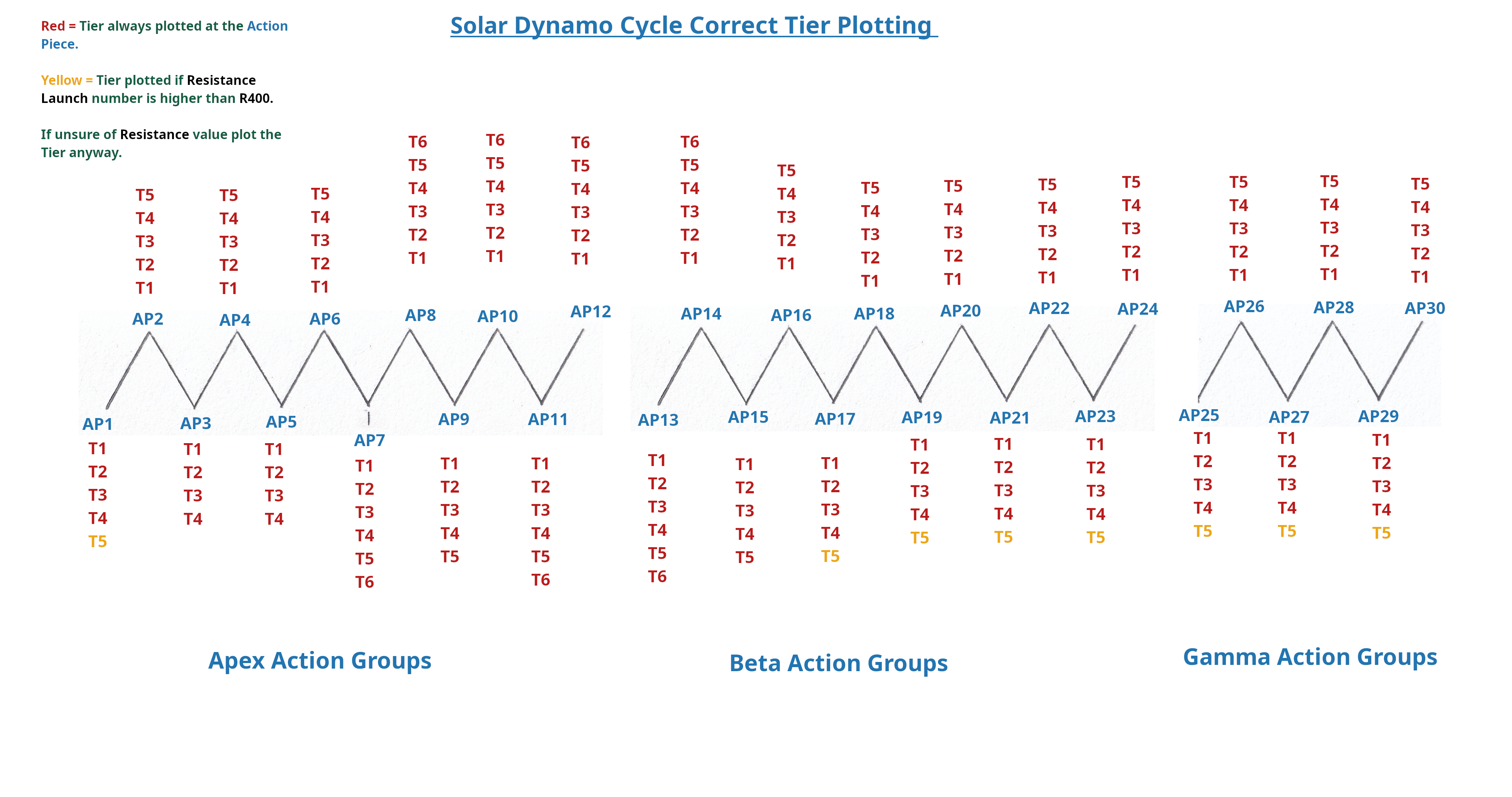 Dynamo Tier Plotter